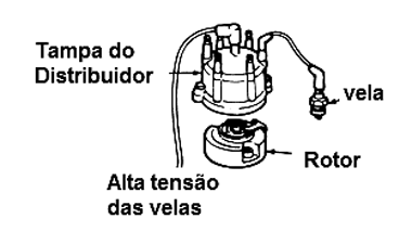 Figura 9 - Quando o rotor gira ele faz contato com os terminais dos fios que vão as velas situados na tampa
Figura 9 - Quando o rotor gira ele faz contato com os terminais dos fios que vão as velas situados na tampa