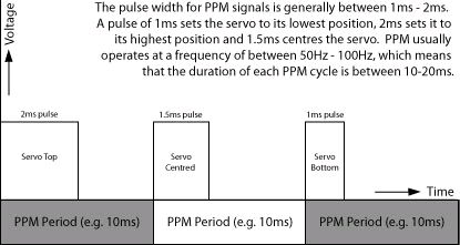 Figura 1 - Gráfico ilustrando o sistema PPM 