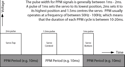 Figura 1 - Gráfico ilustrando o sistema PPM Figura 1 - Gráfico ilustrando o sistema PPM