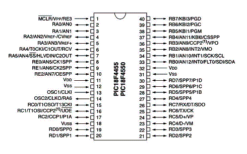 Figura 5 - Pinagem do Microcontrolador usado na implementação. Figura 5 - Pinagem do Microcontrolador usado na implementação.