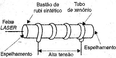 Um LASER de rubi sintético.
Um LASER de rubi sintético.