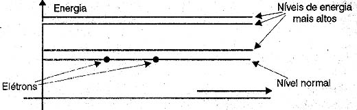 Sem excitação os elétrons permanecem nos níveis mais baixos de energia.
