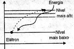 Ao absorver energia o elétron Ao absorver energia o elétron