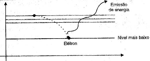 Ao voltar para um nível mais baixo de energia o elétron emite radiação eletromagnética.
