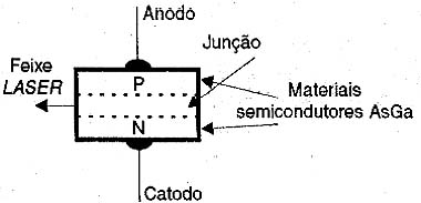 Estrutura de um LASER de estado sólido.
Estrutura de um LASER de estado sólido.