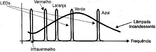 As faixas de emissão dos LEDs são estreitas.

