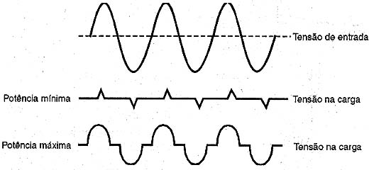 Controle da potência pelo circuito.
Controle da potência pelo circuito.