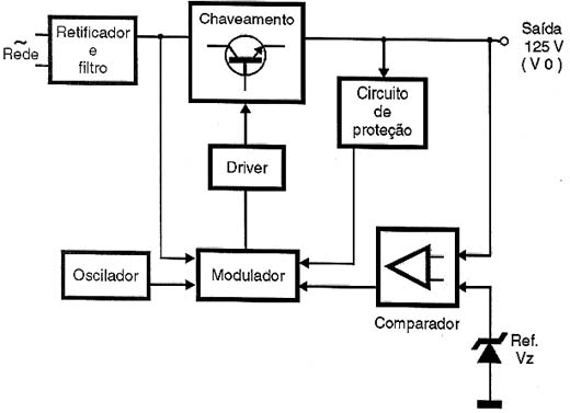 Diagrama de blocos de uma fonte chaveada de TV.
Diagrama de blocos de uma fonte chaveada de TV.