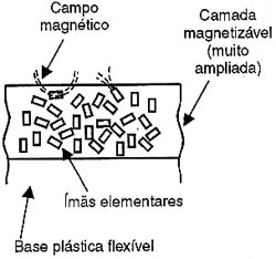 Pequenos ímas elementares registram a informação pela sua posição.
