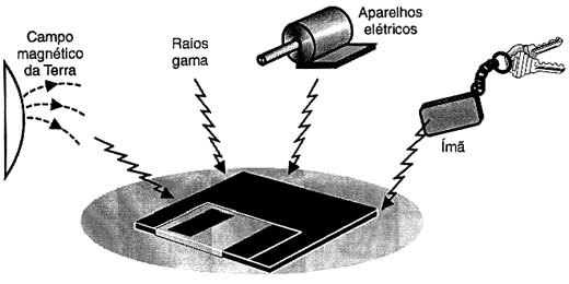 Influências externas sobre um disquete.
Influências externas sobre um disquete.