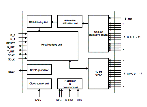 Figura 1 - Diagrama de blocos de STMPE1208S.
Figura 1 - Diagrama de blocos de STMPE1208S.