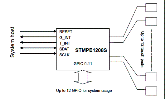 Figura 2 - Até 12 GPIO podem ser utilizadas.
Figura 2 - Até 12 GPIO podem ser utilizadas.