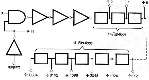 O 4020 conta com 14 flip-flops que ainda dividem a freqüência de entrada por até 16384.
