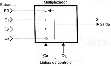 Representação de um MUX e 4 entradas.
Representação de um MUX e 4 entradas.