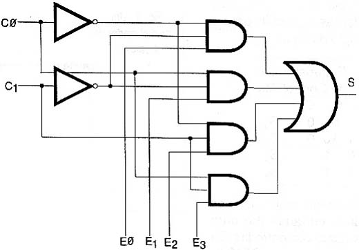 Multiplexador implementado com funções lógicas comuns.
Multiplexador implementado com funções lógicas comuns.