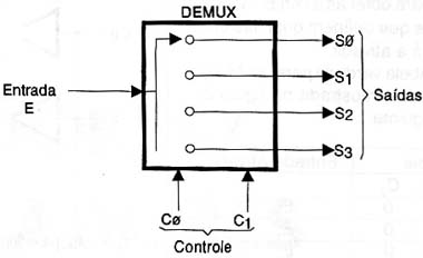 Um demultiplexador de 4 saídas.
Um demultiplexador de 4 saídas.
