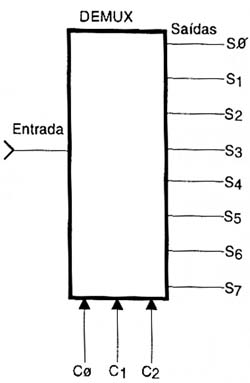 Demultiplexador de 8 saídas.
Demultiplexador de 8 saídas.