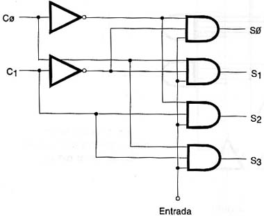 Demultiplexador de 4 saídas com funções lógicas comuns.
Demultiplexador de 4 saídas com funções lógicas comuns.