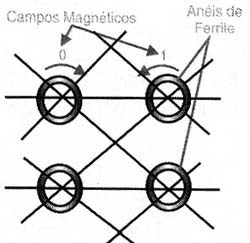 Memória de anéis de ferrite. Cada anel armazena 1 bit.
Memória de anéis de ferrite. Cada anel armazena 1 bit.