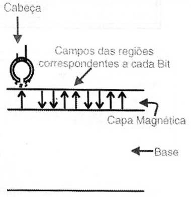 Armazenamento de informações num disquete.
