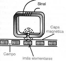 O sinal de saída tem polaridade de acordo com a orientação do ímã elementar que passa diante da cabeça.
