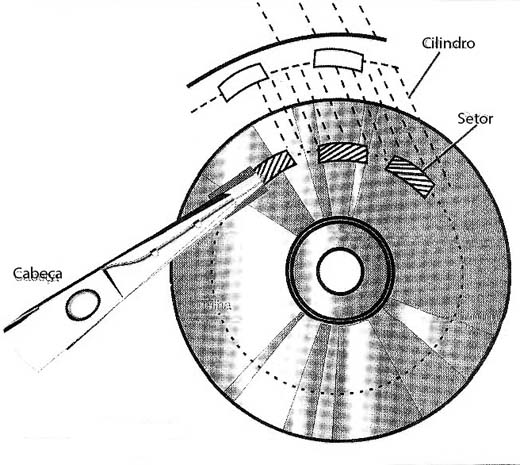 Como as informações são distribuídas no disco rígido.
