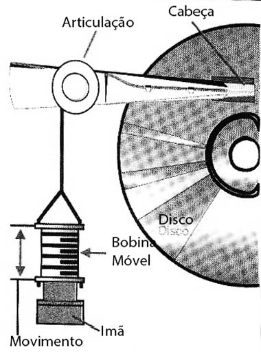 O sistema de posicionamento por bobina móvel.
O sistema de posicionamento por bobina móvel.