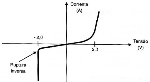 Curva característica de um LASER semicondutor.
Curva característica de um LASER semicondutor.