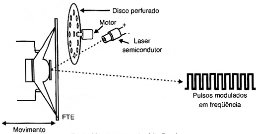 Modulação usando efeito Doppler.
Modulação usando efeito Doppler.