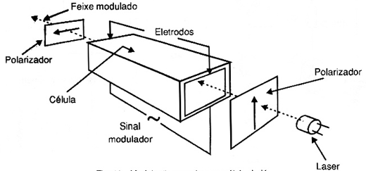 Modulação usando uma célula de Kerr.
Modulação usando uma célula de Kerr.