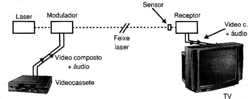 Um link de vídeo usando um feixe de LASER.
Um link de vídeo usando um feixe de LASER.