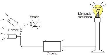 Não aponte o sensor para a luz que ele controla
