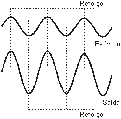 Freqüência igual à do duplo T como estímulo, leva-o a uma forte oscilação.
Freqüência igual à do duplo T como estímulo, leva-o a uma forte oscilação.