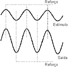 Freqüência igual à do duplo T como estímulo, leva-o a uma forte oscilação.
