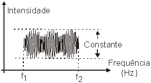 Espectro do ruído branco
