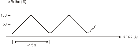 Ciclo de funcionamento do dimmer.
Ciclo de funcionamento do dimmer.