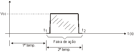 Ação do circuito.
Ação do circuito.