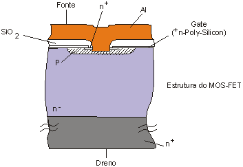 Estrutura de um MOS-FET.
Estrutura de um MOS-FET.