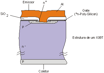 Estrutura de um IGBT
Estrutura de um IGBT