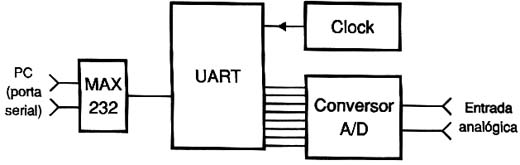 Diagrama de blocos do circuito de amostragem analógica via porta serial.
Diagrama de blocos do circuito de amostragem analógica via porta serial.