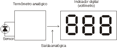 Blocos para um termômetro digital de precisão.
