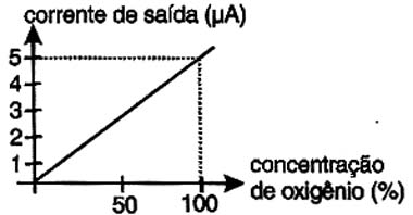 Curva de operação de um sensor típico.
Curva de operação de um sensor típico.