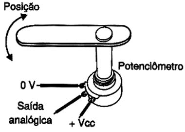 Usando um potenciômetro como sensor de posição.
Usando um potenciômetro como sensor de posição.