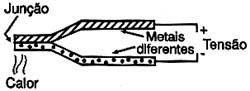 Princípio de operação do par termoelétrico.
