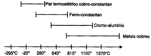 Faixas de operação dos termopares, conforme material empregado.
Faixas de operação dos termopares, conforme material empregado.