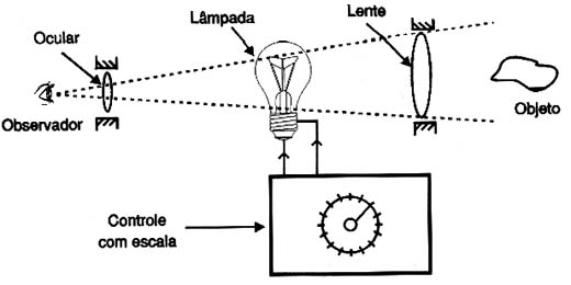 Princípio de operação do pirômetro óptico.
