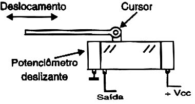 Sensor de posição usando potenciômetro deslizante.
Sensor de posição usando potenciômetro deslizante.