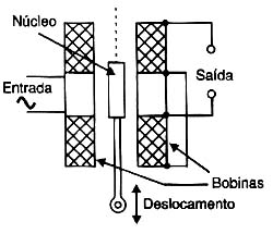 O transformador diferencial variável linear.
O transformador diferencial variável linear.