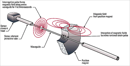 Figura 11 - Sensor Magneto-Restritivo em corte - a frequência de operação típica está em torno de 28 MHz.
