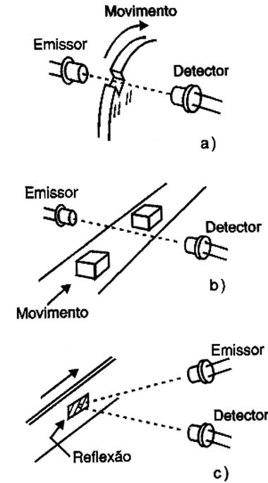 Aplicações dos sensores ópticos.
